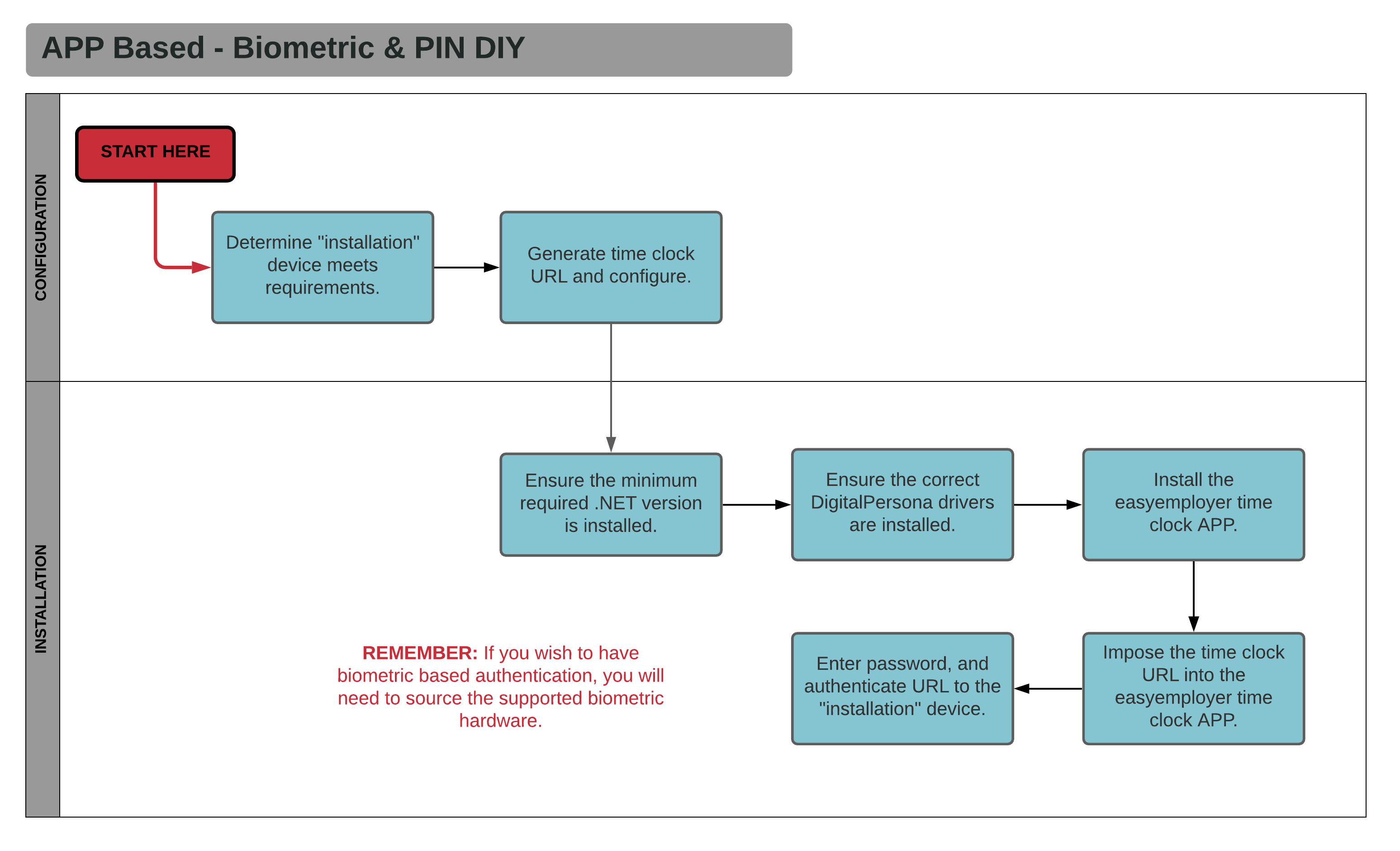 Workflow_Diagram__APP_Based_-_Biometric___PIN_DIY_.png