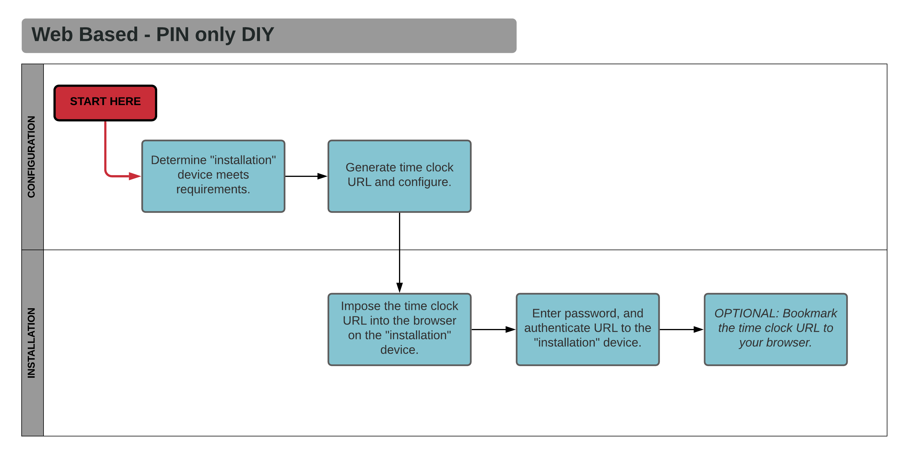 Workflow_Diagram__Web_Based_-_PIN_only_DIY_.png