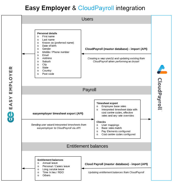 CloudPayroll integration diagram showing flow of employee and entitlement data between systems
